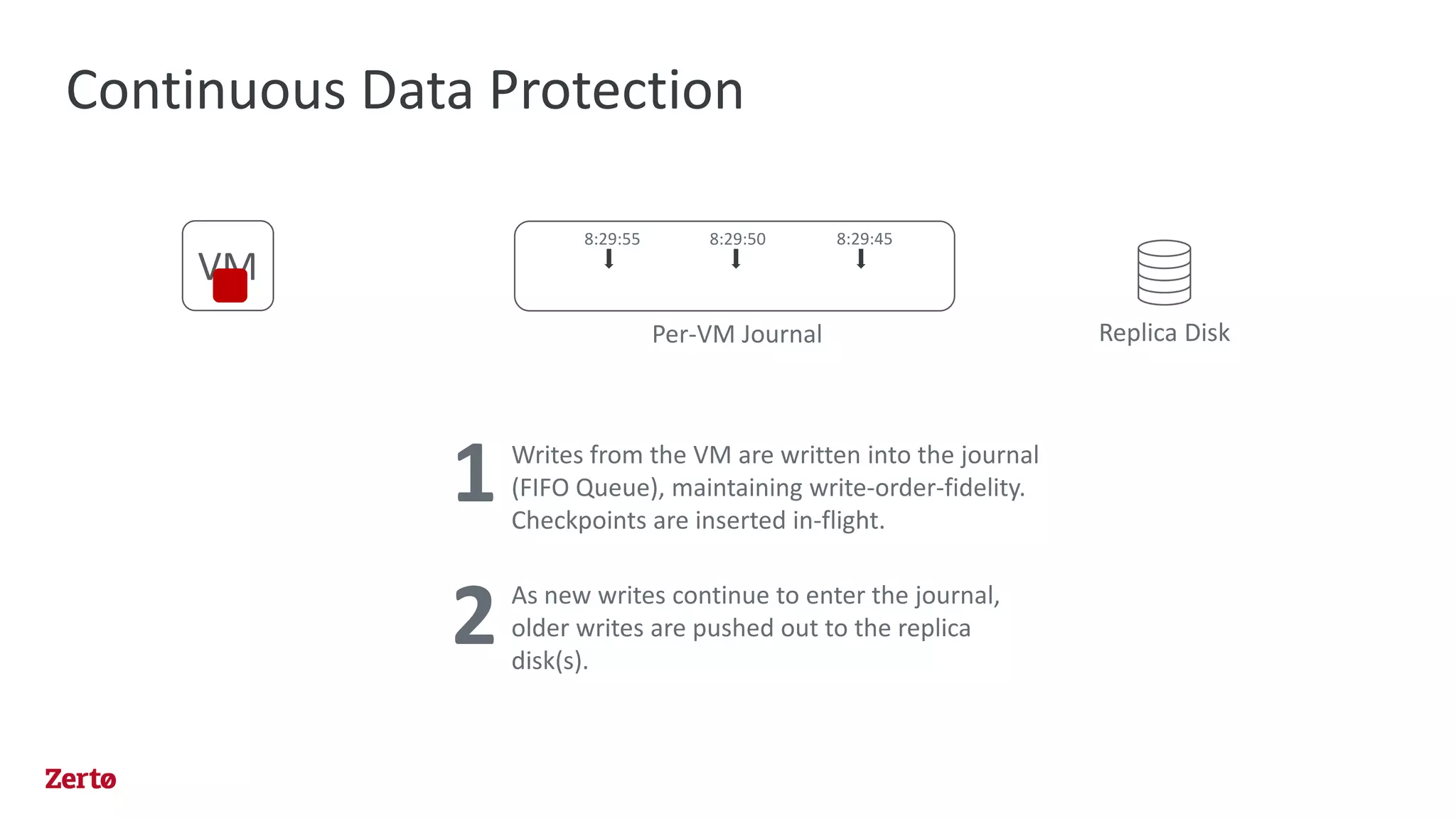 Continuous Data Protection
VM
Per-VM Journal
8:29:55 8:29:50 8:29:45
Writes from the VM are written into the journal
(FIFO Queue), maintaining write-order-fidelity.
Checkpoints are inserted in-flight.
1
As new writes continue to enter the journal,
older writes are pushed out to the replica
disk(s).
2
Replica Disk
 