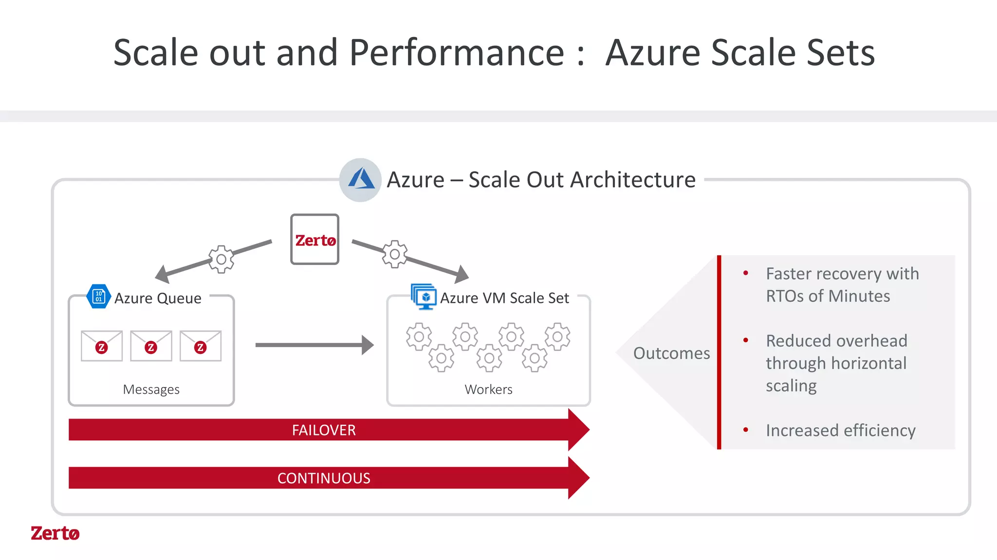 Scale out and Performance : Azure Scale Sets
Azure – Scale Out Architecture
FAILOVER
Azure Queue
Messages
Azure VM Scale Set
Workers
CONTINUOUS
• Faster recovery with
RTOs of Minutes
• Reduced overhead
through horizontal
scaling
• Increased efficiency
Outcomes
 