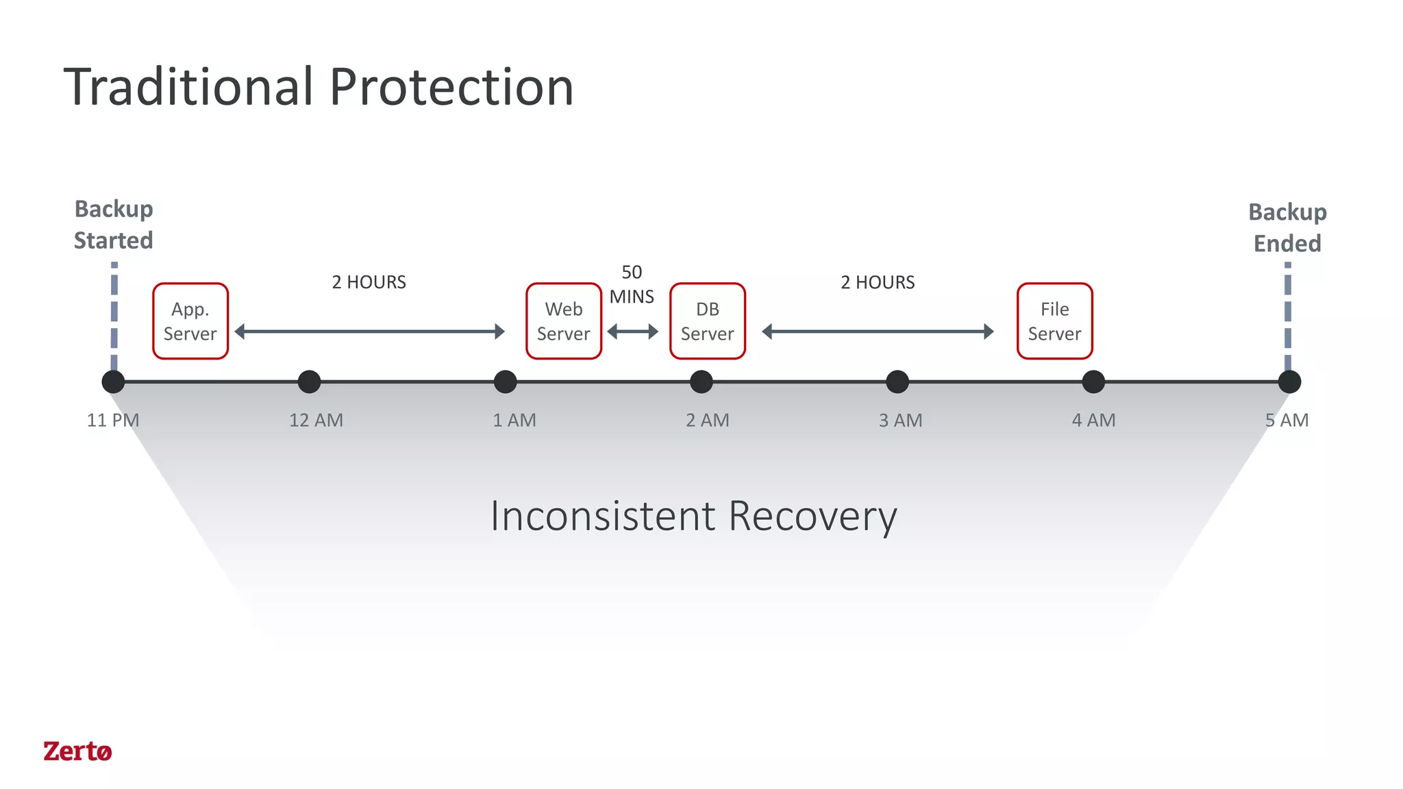 Traditional Protection
11 PM 12 AM 1 AM 2 AM 3 AM 4 AM 5 AM
DB
Server
App.
Server
Web
Server
File
Server
Backup
Ended
Backup
Started
Inconsistent Recovery
2 HOURS 50
MINS
2 HOURS
 