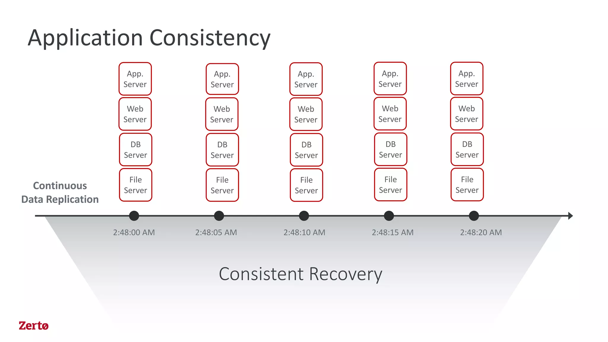 Consistent Recovery
Application Consistency
2:48:00 AM 2:48:05 AM 2:48:10 AM 2:48:15 AM 2:48:20 AM
DB
Server
App.
Server
Web
Server
File
Server
DB
Server
Web
Server
File
Server
DB
Server
App.
Server
Web
Server
File
Server
DB
Server
App.
Server
Web
Server
File
Server
DB
Server
App.
Server
Web
Server
File
ServerContinuous
Data Replication
App.
Server
 