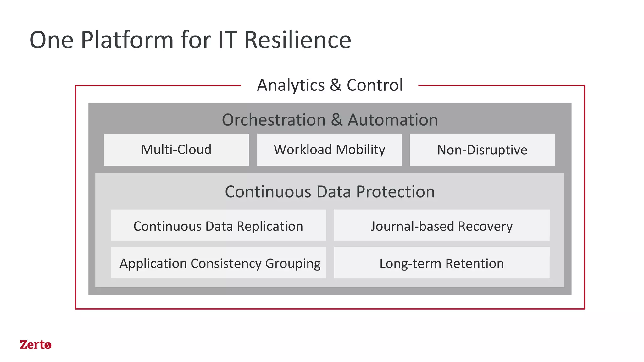One Platform for IT Resilience
Multi-Cloud Workload Mobility Non-Disruptive
Orchestration & Automation
Continuous Data Replication
Continuous Data Protection
Application Consistency Grouping
Journal-based Recovery
Long-term Retention
Analytics & Control
 