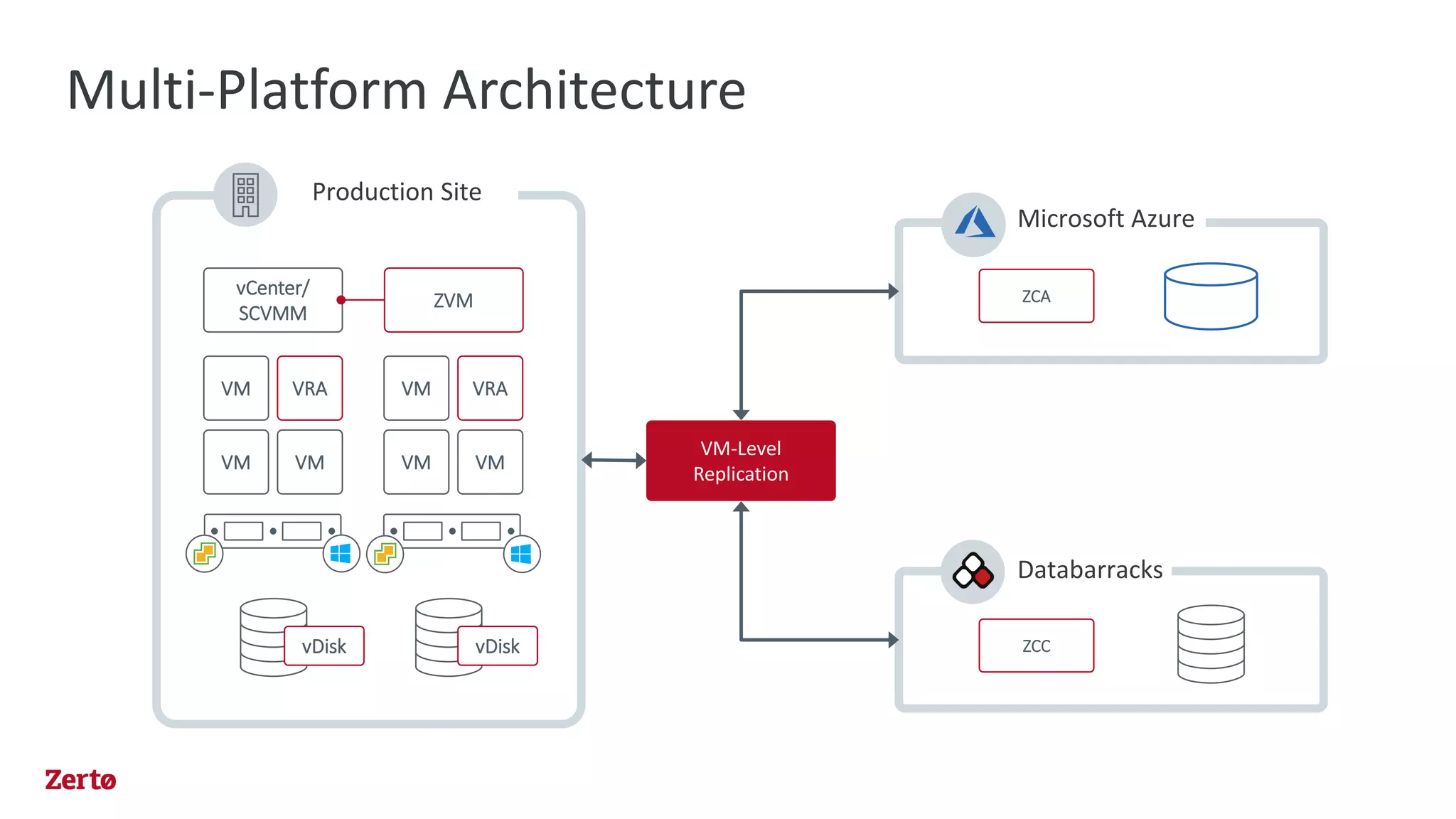 Multi-Platform Architecture
VM VRA
VM VM
vCenter/
SCVMM
Production Site
ZVM
VM VRA
VM VM
vDisk vDisk
Microsoft Azure
ZCA
Databarracks
ZCC
VM-Level
Replication
 