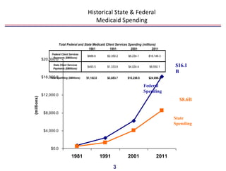 Historical State & Federal
                                                   Medicaid Spending


                           Total Federal and State Medicaid Client Services Spending (millions)
                                                1981           1991          2001           2011
                     Federal Client Services
                                               $688.6       $2,350.2       $6,234.1      $16,146.3
                      Payments ($Millions)
             $20,000.0
                      State Client Services
                                               $493.5       $1,333.6       $4,024.4      $8,550.1    $16.1
                      Payments ($Millions)
                                                                                                     B
             $16,000.0
                  Total Spending ($Millions)   $1,182.0     $3,683.7      $10,258.5      $24,696.4

                                                                                      Federal
                                                                                      Spending
             $12,000.0
(millions)




                                                                                                       $8.6B

              $8,000.0
                                                                                                     State
                                                                                                     Spending
              $4,000.0



                    $0.0

                                     1981                 1991            2001                2011

                                                                 3
 