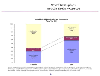Where Texas Spends
Medicaid Dollars – Caseload




  4
 