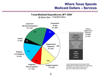 Where Texas Spends
                                                                Medicaid Dollars – Services
                                                                                              *
                         T exas Medicaid Expenditures, SFY 2009
                                     By Service Type — Total $22.9 billion


                  Long T erm                          Prescription
             Services and Supports                          Drugs
                   $5.2 billion                           $2.0 billion
                                                                                                                                 Delivery
                                                                                                                            Supplemental
                            24%                    9%                                                                          Payments
                                                                                                                                to H MOs
                                                                                                  Medicare
                                                                                                                                $0.3 billion
                                                                                             Parts A, B & D
     Dental                                                                                    $1.3 billion
    $1 billion    4%
                                                                                           Disproportionate
                                               Supplemental                                  Share H ospital
                                                                   24%                            Program
                                                 Payments
                                                                                                  $1.7 billion
                                                 $5.4 billion

  Physician        17%                                                                              Upper
                                                                                                  Payment
& Professional
                                                                                                    Limit
   $4 billion
                                                                                                  $2.0 billion

                               9%               14%
                                                                             *
                                                                                 Source: Medicaid Management Information System (MMIS).
                    H ospital &
                                              H ospital Inpatient            Prepared By: Office of Strategic Decision Support, Financial Services,
                 Clinic Outpatient                                           Texas Health and Human Services Commission, J 2010.
                                                                                                                         une
                                                  $3.3 billion
                     $2.1 billion                                            N ote: Due to rounding, totals may not add up exactly.




                                                      5
 