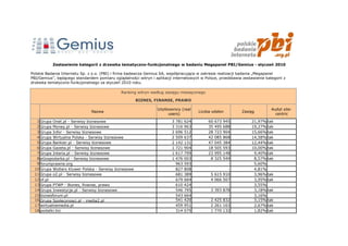 Zestawienie kategorii z drzewka tematyczno-funkcjonalnego w badaniu Megapanel PBI/Gemius - styczeń 2010

Polskie Badania Internetu Sp. z o.o. (PBI) i firma badawcza Gemius SA, współpracujące w zakresie realizacji badania „Megapanel
PBI/Gemius”, będącego standardem pomiaru oglądalności witryn i aplikacji internetowych w Polsce, przedstawia zestawienie kategorii z
drzewka tematyczno-funkcjonalnego za styczeń 2010 roku.

                                              Ranking witryn według zasięgu miesięcznego

                                                       BIZNES, FINANSE, PRAWO

                                                                 UŜytkownicy (real                                          Audyt site-
                               Nazwa                                                     Liczba odsłon         Zasięg
                                                                      users)                                                  centric

   1 Grupa Onet.pl - Serwisy biznesowe                                   3   781   624        60   673   945       21,97% tak
   2 Grupa Money.pl - Serwisy biznesowe                                  3   316   963        35   495   688       19,27% tak
   3 Grupa Infor - Serwisy biznesowe                                     2   696   512        28   723   904       15,66% tak
   4 Grupa Wirtualna Polska - Serwisy biznesowe                          2   509   637        42   085   868       14,58% tak
   5 Grupa Bankier.pl - Serwisy biznesowe                                2   142   131        47   045   384       12,44% tak
   6 Grupa Gazeta.pl - Serwisy biznesowe                                 1   721   904        18   505   593       10,00% tak
   7 Grupa Interia.pl - Serwisy biznesowe                                1   617   799        23   995   148        9,40% tak
   8 eGospodarka.pl - Serwisy biznesowe                                  1   476   003         8   325   549        8,57% tak
   9 forumprawne.org                                                         963   593                     -        5,60%
  10 Grupa Wolters Kluwer Polska - Serwisy biznesowe                         827   808                     -        4,81%
  11 Grupa o2.pl - Serwisy biznesowe                                         681   389         5 615     910        3,96% tak
  12 nf.pl                                                                   679   664         4 066     507        3,95% tak
  13 Grupa PTWP - Biznes, finanse, prawo                                     610   424                     -        3,55%
  14 Grupa Inwestycje.pl - Serwisy biznesowe                                 546   795         3 393     878        3,18% tak
  15 biznesforum.pl                                                          543   664                     -        3,16%
  16 Grupa Spolecznosci.pl - media2.pl                                       541   420         2 425     832        3,15% tak
  17 wirtualnemedia.pl                                                       459   951         2 261     163        2,67% tak
  18 podatki.biz                                                             314   075         1 770     132        1,82% tak
 