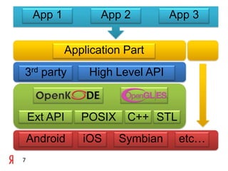 App 1App 2App 3Application Part3rd partyHigh Level APISTLC++POSIXExt APIAndroidiOSSymbianetc…7