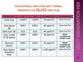 ZETA MATERIALS HAVE EXCELLENT THERMAL
              PROPERTIES FOR   GLASS FREE FILMS
 Material         Tg       Td      Z-axis CTE    Comments
 Zeta Cap       >300⁰C   >500⁰C     19 ppm/⁰C    Glass free film


 Zeta Bond       180⁰C    400⁰C     60 ppm/⁰C    Glass free film
    SE
Zeta Lam SE      N/A       N/A      40 ppm/⁰C    Glass free film

Dicy cured       180⁰C    300⁰C     55 ppm/⁰C        Glass
                                                  re-enforced
Hi Tg epoxy                                       0.020” core


 Phenolic        180⁰C    340⁰C     45 ppm/⁰C        Glass
                                                  re-enforced
  Epoxy                                           0.020” core
Flex Epoxy       100⁰C    285⁰C    >150 ppm/⁰C   Glass free film
 Bonding
   Film
                                                                   29
 