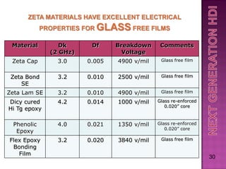 ZETA MATERIALS HAVE EXCELLENT ELECTRICAL
            PROPERTIES FOR GLASS FREE FILMS

 Material        Dk      Df     Breakdown     Comments
              (2 GHz)             Voltage
 Zeta Cap       3.0     0.005   4900 v/mil    Glass free film


 Zeta Bond      3.2     0.010   2500 v/mil    Glass free film
    SE
Zeta Lam SE     3.2     0.010   4900 v/mil    Glass free film

Dicy cured      4.2     0.014   1000 v/mil   Glass re-enforced
                                                0.020” core
Hi Tg epoxy

 Phenolic       4.0     0.021   1350 v/mil   Glass re-enforced
                                                0.020” core
  Epoxy
Flex Epoxy      3.2     0.020   3840 v/mil    Glass free film
 Bonding
   Film
                                                                 30
 