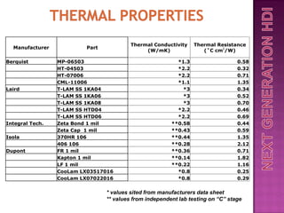 Thermal Conductivity    Thermal Resistance
  Manufacturer           Part
                                              (W/mK)                (˚C cm2/W)

Berquist         MP-06503                                 *1.3                   0.58
                 HT-04503                                 *2.2                   0.32
                 HT-07006                                 *2.2                   0.71
                 CML-11006                                *1.1                   1.35
Laird            T-LAM SS 1KA04                             *3                   0.34
                 T-LAM SS 1KA06                             *3                   0.52
                 T-LAM SS 1KA08                             *3                   0.70
                 T-LAM SS HTD04                           *2.2                   0.46
                 T-LAM SS HTD06                           *2.2                   0.69
Integral Tech.   Zeta Bond 1 mil                        **0.58                   0.44
                 Zeta Cap 1 mil                         **0.43                   0.59
Isola            370HR 106                              **0.44                   1.35
                 406 106                                **0.28                   2.12
Dupont           FR 1 mil                               **0.36                   0.71
                 Kapton 1 mil                           **0.14                   1.82
                 LF 1 mil                               **0.22                   1.16
                 CooLam LX03517016                        *0.8                   0.25
                 CooLam LX07022016                        *0.8                   0.29


                                * values sited from manufacturers data sheet
                                ** values from independent lab testing on “C” stage
 
