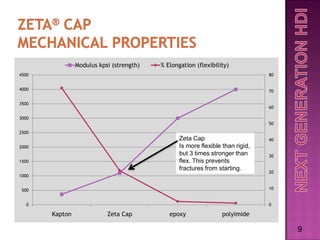 Modulus kpsi (strength)   % Elongation (flexibility)
4500                                                                            80


4000                                                                            70

3500
                                                                                60

3000
                                                                                50

2500
                                                 Zeta Cap                       40
2000                                             Is more flexible than rigid,
                                                 but 3 times stronger than      30
1500                                             flex. This prevents
                                                 fractures from starting.
                                                                                20
1000


 500                                                                            10


   0                                                                            0

       Kapton              Zeta Cap          epoxy               polyimide

                                                                                     9
 
