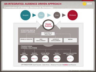 AN INTEGRATED, AUDIENCE DRIVEN APPROACH
Combination of Strategic Services & Technology


                 Acquire         ...