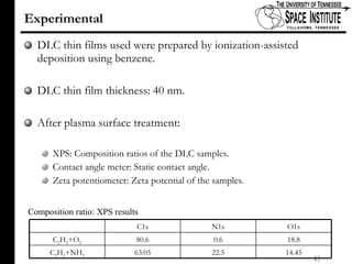 Experimental DLC thin films used were prepared by ionization-assisted deposition using benzene. DLC thin film thickness: 40 nm. After plasma surface treatment: XPS: Composition ratios of the DLC samples. Contact angle meter: Static contact angle.  Zeta potentiometer: Zeta potential of the samples. Composition ratio: XPS results C1s N1s O1s C 2 H 2 +O 2 80.6 0.6 18.8 C 2 H 2 +NH 3 63.05 22.5 14.45 