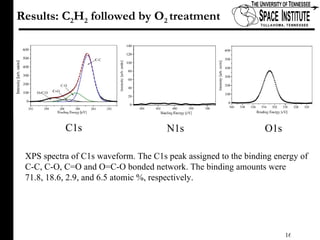 Results: C 2 H 2  followed by O 2  treatment XPS spectra of C1s waveform. The C1s peak assigned to the binding energy of  C-C, C-O, C=O and O=C-O bonded network. The binding amounts were  71.8, 18.6, 2.9, and 6.5 atomic %, respectively. C1s N1s O1s 
