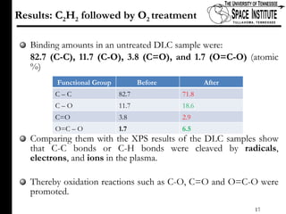 Binding amounts in an untreated DLC sample were: 82.7 (C-C), 11.7 (C-O), 3.8 (C=O), and 1.7 (O=C-O)  (atomic %)   Comparing them with the XPS results of the DLC samples show that C-C bonds or C-H bonds were cleaved by  radicals ,  electrons , and  ions  in the plasma. Thereby oxidation reactions such as C-O, C=O and O=C-O were promoted. Results: C 2 H 2  followed by O 2  treatment Functional Group Before  After C – C  82.7 71.8 C – O 11.7 18.6 C=O 3.8 2.9 O=C – O  1.7 6.5 