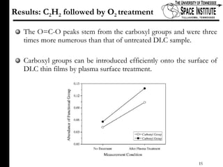 The O=C-O peaks stem from the carboxyl groups and were three times more numerous than that of untreated DLC sample. Carboxyl groups can be introduced efficiently onto the surface of DLC thin films by plasma surface treatment.  Results: C 2 H 2  followed by O 2  treatment 