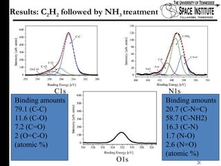 Results: C 2 H 2  followed by NH 3  treatment C1s N1s O1s Binding amounts 79.1 (C-C) 11.6 (C-O) 7.2 (C=O) 2 (O=C-O) (atomic %) Binding amounts 20.7 (C-N=C) 58.7 (C-NH2) 16.3 (C-N) 1.7 (N-O) 2.6 (N=O) (atomic %) 