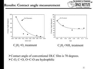 Results: Contact angle measurement C 2 H 2 +O 2  treatment C 2 H 2 +NH 3  treatment Contact angle of conventional DLC film is 70 degrees.  C-O, C=O, O=C-O are hydrophilic  