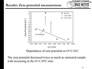 Results: Zeta potential measurement Dependence of zeta potential on O=C-O/C  The zeta potential decreased twice as much as untreated sample  with increasing in the O=C-O/C ratio 