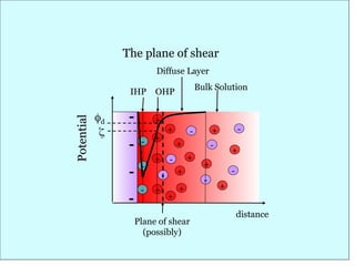 Understanding Zeta Potential and Electrical Double Layer in Fluid ...
