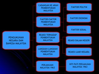 Faktor pembentukan malaysia