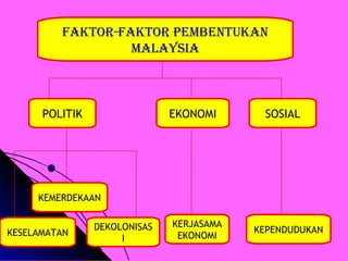 Pembentukan malaysia sejarah tingkatan 5
