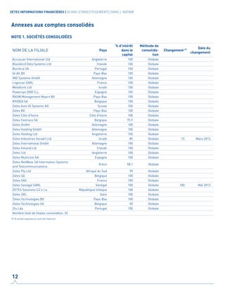 Annexes aux comptes consolidés
NOTE 1. SOCIÉTÉS CONSOLIDÉES
NOM DE LA FILIALE Pays
% d’intérêt
dans le
capital
Méthode de
consolida-
tion
Changement (1) Date du
changement
Accuscan International Ltd Angleterre 100 Globale
Blackbird Data Systems Ltd Irlande 100 Globale
Burotica SA Portugal 100 Globale
Id-All BV Pays-Bas 100 Globale
IND Systeme GmbH Allemagne 100 Globale
Logiscan SARL France 100 Globale
Metaform Ltd Israël 100 Globale
Powersys 2000 S.L. Espagne 100 Globale
RASW Management Maarn BV Pays-Bas 100 Globale
RFIDEA SA Belgique 100 Globale
Zetes Auto ID Systems AG Suisse 100 Globale
Zetes BV Pays-Bas 100 Globale
Zetes Côte d'Ivoire Côte d'Ivoire 100 Globale
Zetes Fastrace SA Belgique 75,9 Globale
Zetes GmbH Allemagne 100 Globale
Zetes Holding GmbH Allemagne 100 Globale
Zetes Holding Ltd Angleterre 100 Globale
Zetes Industries (Israël) Ltd Israël 85 Globale 15 Mars 2013
Zetes International GmbH Allemagne 100 Globale
Zetes Ireland Ltd Irlande 100 Globale
Zetes Ltd Angleterre 100 Globale
Zetes Multicom SA Espagne 100 Globale
Zetes NetWave SA Information Systems
and Telecommunications
Grèce 58,1 Globale
Zetes Pty Ltd Afrique du Sud 90 Globale
Zetes SA Belgique 100 Globale
Zetes SAS France 100 Globale
Zetes Senegal SARL Sénégal 100 Globale 100 Mai 2013
ZETES Solutions CZ s.r.o. République tchèque 100 Globale
Zetes SRL Italie 100 Globale
Zetes Technologies BV Pays-Bas 100 Globale
Zetes Technologies SA Belgique 50 Globale
Zts Lda Portugal 100 Globale
Nombre total de filiales consolidées: 32
(1) % actions acquises au cours de l’exercice
12
ZETES INFORMATIONS FINANCIÈRES | 30 ANS D'INVESTISSEMENTS DANS L'AVENIR
 