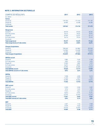 NOTE 3. INFORMATION SECTORIELLE
COMPTE DE RÉSULTATS 2011 2012 2013
En ‘000 €
Ventes
Goods ID 170 703 171 518 171 187
People ID 49 859 42 608 40 285
Corporate - - -
Total ventes 220 562 214 126 211 472
Marge brute
Goods ID 68 518 69 323 68 334
En % des ventes 40,1% 40,4% 39,9%
People ID 26 959 24 377 23 112
En % des ventes 54,1% 57,2% 57,4%
Corporate - - -
Total marge brute 95 477 93 699 91 446
Total marge brute en % des ventes 43,3% 43,8% 43,2%
Charges d'exploitation
Goods ID (58 636) (61 884) (59 226)
People ID (14 904) (14 490) (15 433)
Corporate (3 298) (3 209) (3 252)
Total charges d'exploitation (76 837) (79 583) (77 911)
EBITDA courant
Goods ID 9 882 7 439 9 108
En % des ventes 5,8% 4,3% 5,3%
People ID 12 055 9 887 7 679
En % des ventes 24,2% 23,2% 19,1%
Corporate (3 298) (3 209) (3 252)
Total EBITDA courant 18 640 14 117 13 535
Total EBITDA courant en % des ventes 8,5% 6,6% 6,4%
EBITDA
Goods ID 9 258 6 285 8 415
People ID 11 693 9 879 7 552
Corporate (3 298) (3 254) (3 251)
Total EBITDA 17 653 12 910 12 715
EBIT courant
Goods ID 5 225 2 296 3 201
En % des ventes 3,1% 1,3% 1,9%
People ID 9 131 7 641 6 159
En % des ventes 18,3% 17,9% 15,3%
Corporate (3 315) (3 292) (3 429)
Total EBIT courant 11 041 6 645 5 931
Total EBIT courant en % des ventes 5,0% 3,1% 2,8%
EBIT
Goods ID 4 601 1 142 2 508
People ID 8 769 7 634 6 033
Corporate (3 315) (3 337) (3 429)
Total EBIT 10 055 5 438 5 111
15
 