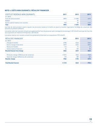 NOTE 4. COÛTS NON COURANTS / RÉSULTAT FINANCIER
COÛTS ET REVENUS NON COURANTS 2011 2012 2013
En ‘000 €
Frais de restructuration (893) (1 280) (693)
Badwill - 81 -
Autres coûts et revenus non courants (94) (8) (127)
Total (987) (1 207) (820)
Les frais de restructuration visent à ajuster les structures locales et à mettre en place la nouvelle organisation (stratégie de conversion des
solutions en produits software).
Les autres coûts non courants incluent principalement les frais de personnel sans contrepartie économique (-222 mille €) ainsi que les frais liés
aux acquisitions et créations d'entreprises (-30 mille €).
Les autres revenus non courants incluent les ajustements d'earnouts sur acquisitions (125 mille €).
RÉSULTAT FINANCIER 2011 2012 2013
En ‘000 €
Charges d'intérêts (298) (224) (256)
Autres charges financières (347) (324) (357)
Revenus d'intérêts 114 71 27
Autres revenus financiers 24 109 83
Résultat financier hors change (506) (367) (503)
Pertes de change / différences de conversion (1 021) (564) (742)
Gains de change / différences de conversion 315 389 469
Résultat change (706) (175) (273)
Total Résultat financier (1 213) (543) (776)
19
 