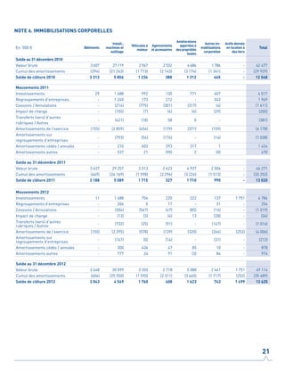 NOTE 6. IMMOBILISATIONS CORPORELLES
En ‘000 € Bâtiments
Install.,
machines et
outillage
Véhicules à
moteur
Agencements
et accessoires
Améliorations
apportées à
des propriétés
louées
Autres im-
mobilisations
corporelles
Actifs donnés
en location à
des tiers
Total
Solde au 31 décembre 2010
Valeur brute 3 607 27 119 2 947 2 532 4 486 1 786 - 42 477
Cumul des amortissements (294) (21 263) (1 713) (2 143) (3 174) (1 341) - (29 929)
Solde de clôture 2010 3 313 5 856 1 234 388 1 312 445 - 12 548
Mouvements 2011
Investissements 29 1 688 992 130 771 407 4 017
Regroupements d'entreprises - 1 240 173 212 - 343 1 969
Cessions / Annulations - (214) (775) (301) (317) (4) (1 611)
Impact de change - (155) (7) (6) (4) (29) (200)
Transferts (vers) d'autres
rubriques / Autres
- (421) (18) 58 0 - (381)
Amortissements de l'exercice (155) (2 859) (454) (179) (371) (159) (4 178)
Amortissements sur
regroupements d'entreprises
- (793) (54) (176) - (14) (1 038)
Amortissements cédés / annulés - 210 603 293 317 1 1 424
Amortissements autres - 537 21 (90) 2 (0) 470
Solde au 31 décembre 2011
Valeur brute 3 637 29 257 3 313 2 623 4 937 2 504 - 46 271
Cumul des amortissements (449) (24 169) (1 598) (2 296) (3 226) (1 513) - (33 252)
Solde de clôture 2011 3 188 5 089 1 715 327 1 710 990 - 13 020
Mouvements 2012
Investissements 11 1 688 756 220 222 137 1 751 4 786
Regroupements d'entreprises - 206 0 17 - 31 - 254
Cessions / Annulations - (304) (567) (47) (85) (16) - (1 019)
Impact de change - (13) (3) (4) 13 (28) - (34)
Transferts (vers) d'autres
rubriques / Autres
- (732) (25) (91) - (167) - (1 016)
Amortissements de l'exercice (155) (2 295) (578) (139) (320) (266) (252) (4 006)
Amortissements sur
regroupements d'entreprises
- (167) (0) (14) - (31) - (212)
Amortissements cédés / annulés - 300 436 47 85 10 - 878
Amortissements autres - 777 24 91 (3) 84 - 974
Solde au 31 décembre 2012
Valeur brute 3 648 30 099 3 350 2 718 5 088 2 461 1 751 49 114
Cumul des amortissements (604) (25 550) (1 590) (2 311) (3 465) (1 717) (252) (35 489)
Solde de clôture 2012 3 043 4 549 1 760 408 1 623 743 1 499 13 625
21
 