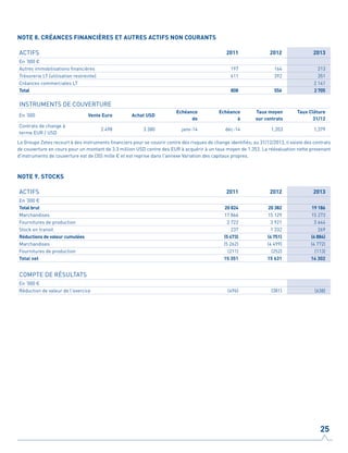 NOTE 9. STOCKS
ACTIFS 2011 2012 2013
En ‘000 €
Total brut 20 824 20 382 19 186
Marchandises 17 866 15 129 15 273
Fournitures de production 2 722 3 921 3 644
Stock en transit 237 1 332 269
Réductions de valeur cumulées (5 473) (4 751) (4 884)
Marchandises (5 262) (4 499) (4 772)
Fournitures de production (211) (252) (113)
Total net 15 351 15 631 14 302
COMPTE DE RÉSULTATS
En ‘000 €
Réduction de valeur de l'exercice (496) (381) (638)
NOTE 8. CRÉANCES FINANCIÈRES ET AUTRES ACTIFS NON COURANTS
ACTIFS 2011 2012 2013
En ‘000 €
Autres immobilisations financières 197 164 213
Trésorerie LT (utilisation restreinte) 611 392 351
Créances commerciales LT 2 141
Total 808 556 2 705
INSTRUMENTS DE COUVERTURE
En ‘000 Vente Euro Achat USD
Echéance
de
Echéance
à
Taux moyen
sur contrats
Taux Clôture
31/12
Contrats de change à
terme EUR / USD
2 498 3 380 janv-14 déc-14 1,353 1,379
Le Groupe Zetes recourt à des instruments financiers pour se couvrir contre des risques de change identifiés; au 31/12/2013, il existe des contrats
de couverture en cours pour un montant de 3.3 million USD contre des EUR à acquérir à un taux moyen de 1.353. La réévaluation nette provenant
d'instruments de couverture est de (35) mille € et est reprise dans l'annexe Variation des capitaux propres.
25
 