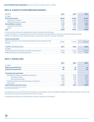 NOTE 10. CLIENTS ET AUTRES DÉBITEURS COURANTS			
ACTIFS 2011 2012 2013
En ‘000 €
Clients nets courants 58 232 53 852 54 183
Clients bruts, courants 59 962 55 038 55 560
Réductions de valeur cumulées (1 730) (1 187) (1 376)
Autres débiteurs courants 4 112 3 872 3 802
Contrats de construction 1 881 1 556 2 356
Autres 2 232 2 317 1 446
Total 62 345 57 724 57 986
Il n'existe pas de concentration significative de risque de crédit au niveau du Groupe.
Le risque est réparti sur un grand nombre de clients et de marchés. Il est partiellement couvert par une société d'assurance crédit.
A défaut, une analyse du risque crédit est réalisée, ce qui permet de réduire le risque de contrepartie.
Contrats de construction
Montant cumulé des frais encourus plus les bénéfices moins les pertes compt-
abilisées
120 066 144 202 166 716
COMPTE DE RÉSULTATS 2011 2012 2013
En ‘000 €
Chiffre d'affaires lié à l'exécution de contrats de construction 25 710 24 137 22 513
Réduction de valeur sur créances douteuses (295) (157) (185)
NOTE 11. PARTIES LIÉES			
2011 2012 2013
En ‘000 €
Actifs avec les parties liées (1)
155 46 46
Passifs avec les parties liées 236 128 234
Transactions entre parties liées
Total Rémunérations aux membres de la direction (1 025) (876) (967)
	 Rémunération base (675) (738) (756)
	 Rémunération variable (350) (138) (211)
Total Rémunérations aux administrateurs non exécutifs (63) (74) (82)
Total Autres(2)
(33) (20) (20)
Total Prestations de services reçus (1 121) (969) (1 068)
(1) Comptes courants des administrateurs exécutifs
(2) Prestations cabinet d’avocats
Les transactions avec des sociétés liées aux dirigeants ont été réalisées selon des modalités équivalentes à celles qui prévalent dans le cas de
transactions soumises à des conditions de concurrence normale.
Le rapport de rémunération est disponible dans la section "Gouvernance d'entreprise".
26
ZETES INFORMATIONS FINANCIÈRES | 30 ANS D'INVESTISSEMENTS DANS L'AVENIR
 
