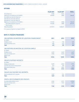 OPTIONS
PLAN 2005 PLAN 2007 TOTAL
Prix d'exercice 23,00 22,63
Options en circulation au 31/12/2012 181 869 2 800 184 669
Accordées au cours de l'exercice -
Exercées au cours de l'exercice - -
Annulées au cours de l'exercice - -
Options en circulation au 31/12/2013 181 869 2 800 184 669
Dont définitivement acquises 181 869 2 800 184 669
Dont à vester - -
Date d'expiration 21/11/17 22/06/19
Il n'y a pas eu d'options octroyées en 2013.
NOTE 13. PASSIFS FINANCIERS			
OBLIGATIONS EN MATIÈRE DE LOCATION-FINANCEMENT 2011 2012 2013
En ‘000 €
Endéans un an 166 156 239
Dans les années 2 à 5 506 215 221
Total 673 370 460
OBLIGATIONS EN MATIÈRE DE LOCATION SIMPLE
En ‘000 €
Endéans un an 4 672 4 662 4 627
Dans les années 2 à 5 5 903 5 433 5 457
Après 5 ans - - -
Total 10 574 10 095 10 084
PASSIFS PORTANT INTÉRÊTS
En ‘000 €
Emprunts bancaires 3 499 2 042 3 975
Contrats de location-financement 673 370 460
Découverts bancaires 2 721 3 307 9 469
Total 6 893 5 719 13 904
PASSIFS NE PORTANT PAS INTÉRÊTS
Autres emprunts non courants 1 067 214 -
Total 1 067 214 -
PROFIL DES ÉCHÉANCES DES PASSIFS
A la demande endéans un an 4 345 4 921 10 983
Dans les années 2 à 5 3 615 1 012 2 921
Après 5 ans - - -
Total 7 960 5 933 13 904
28
ZETES INFORMATIONS FINANCIÈRES | 30 ANS D'INVESTISSEMENTS DANS L'AVENIR
 