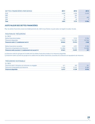 DETTES FINANCIÈRES PAR DEVISE 2011 2012 2013
EUR 6 698 4 705 13 495
GBP 14 202 -
CHF 14 791 400
ZAR 168 20 9
Total 6 893 5 719 13 904
JUSTE VALEUR DES DETTES FINANCIÈRES
Pour les dettes financières envers les établissements de crédit à taux flottant, la juste valeur est égale à la valeur faciale.			
POSITION DE TRÉSORERIE
En ‘000 €
Dettes financières totales 6 893 5 719 13 904
Trésorerie disponible (14 917) (13 189) (10 936)
Trésorerie nette (-) / endettement net (+) (8 024) (7 471) 2 968
Dettes financières courantes 4 345 4 921 10 983
Trésorerie et équivalents de trésorerie (14 306) (12 797) (10 585)
Trésorerie nette courante (-) / endettement net courant (+) (9 961) (7 877) 397
La trésorerie nette du groupe est le solde entre les dettes financières totales et la trésorerie disponible.
La trésorerie nette courante du groupe est le solde entre les dettes financières courantes et la trésorerie et équivalents de trésorerie.
TRÉSORERIE DISPONIBLE
En ‘000 €
Trésorerie dont l'utilisation est restreinte ou engagée 611 392 351
Trésorerie et équivalents de trésorerie 14 306 12 797 10 585
Trésorerie disponible 14 917 13 189 10 936
29
 