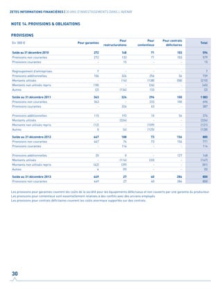 NOTE 14. PROVISIONS & OBLIGATIONS
PROVISIONS									
En ‘000 € Pour garanties
Pour
restructurations
Pour
contentieux
Pour contrats
déficitaires
Total
Solde au 31 décembre 2010 272 148 71 103 594
Provisions non courantes 272 133 71 103 579
Provisions courantes - 15 - - 15
Regroupement d'entreprises 7 - - - 7
Provisions additionnelles 104 324 256 56 739
Montants utilisés - (14) (138) (58) (210)
Montants non utilisés repris (18) - (26) - (45)
Autres (2) (134) 133 - (2)
Solde au 31 décembre 2011 363 324 296 100 1 083
Provisions non courantes 363 - 233 100 696
Provisions courantes - 324 63 - 387
Provisions additionnelles 115 193 10 56 374
Montants utilisés - (324) - - (324)
Montants non utilisés repris (12) - (109) - (121)
Autres 0 (4) (125) - (128)
Solde au 31 décembre 2012 467 188 73 156 885
Provisions non courantes 467 74 73 156 771
Provisions courantes - 114 - - 114
Provisions additionnelles 20 0 - 127 148
Montants utilisés - (114) (33) - (147)
Montants non utilisés repris (42) (39) - - (81)
Autres 4 (9) - - (5)
Solde au 31 décembre 2013 449 27 40 284 800
Provisions non courantes 449 27 40 284 800
Les provisions pour garanties couvrent les coûts de la société pour les équipements défectueux et non couverts par une garantie du producteur.
Les provisions pour contentieux sont essentiellement relatives à des conflits avec des anciens employés.
Les provisions pour contrats déficitaires couvrent les coûts anormaux supportés sur des contrats.
30
ZETES INFORMATIONS FINANCIÈRES | 30 ANS D'INVESTISSEMENTS DANS L'AVENIR
 