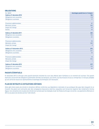 OBLIGATIONS				
En ‘000 € Avantages postérieurs à l’emploi
Solde au 31 décembre 2010 136
Obligations non courantes 118
Obligations courantes 17
Provisions additionnelles 87
Montants utilisés (38)
Impact de change (3)
Autres 40
Solde au 31 décembre 2011 222
Obligations non courantes 192
Obligations courantes 31
Provisions additionnelles 90
Montants utilisés (38)
Impact de change 0
Solde au 31 décembre 2012 274
Obligations non courantes 241
Obligations courantes 33
Provisions additionnelles 18
Montants utilisés (76)
Impact de change 1
Solde au 31 décembre 2013 217
Obligations non courantes 192
Obligations courantes 24
PASSIFS ÉVENTUELS
En décembre 2013, le Groupe a des passifs éventuels résultant du cours des affaires dont l'échéance ou le moment est incertain. Ces passifs
éventuels concernent des obligations potentielles données aux banques, aux clients, aux fournisseurs et aux co-entreprises. Il n'est pas probable
qu'une sortie de ressources représentatives d'avantages économiques soit nécessaire.
PLAN DE RETRAITE À COTISATIONS DÉFINIES
Zetes gère divers plans de retraite à cotisations définies conformes aux législations nationales et aux pratiques des pays dans lesquels ils se
trouvent. Ces plans sont contractés avec des compagnies d'assurance externes, lesquelles sont tenues de respecter des rendements minima
légaux. Les cotisations de ces plans de retraite sont versées par les employés et par les filiales du Groupe concernés. Les paiements effectués en
2013 à ces plans de retraite sont de 1 465 mille €.
31
 