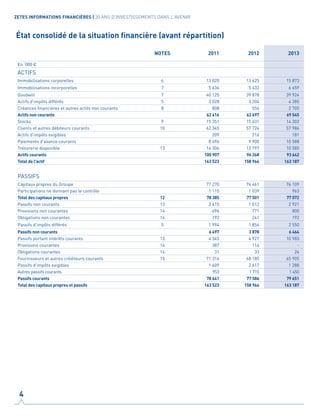 État consolidé de la situation financière (avant répartition)
NOTES 2011 2012 2013
En ‘000 €
ACTIFS
Immobilisations corporelles 6 13 020 13 625 15 873
Immobilisations incorporelles 7 5 636 5 433 6 659
Goodwill 7 40 125 39 878 39 924
Actifs d'impôts différés 5 3 028 3 204 4 385
Créances financières et autres actifs non courants 8 808 556 2 705
Actifs non courants 62 616 62 697 69 545
Stocks 9 15 351 15 631 14 302
Clients et autres débiteurs courants 10 62 345 57 724 57 986
Actifs d'impôts exigibles 209 216 181
Paiements d'avance courants 8 696 9 900 10 588
Trésorerie disponible 13 14 306 12 797 10 585
Actifs courants 100 907 96 268 93 642
Total de l'actif 163 523 158 964 163 187
PASSIFS
Capitaux propres du Groupe 77 270 76 461 76 109
Participations ne donnant pas le contrôle 1 115 1 039 963
Total des capitaux propres 12 78 385 77 501 77 072
Passifs non courants 13 3 615 1 012 2 921
Provisions non courantes 14 696 771 800
Obligations non courantes 14 192 241 192
Passifs d'impôts différés 5 1 994 1 854 2 550
Passifs non courants 6 497 3 878 6 464
Passifs portant intérêts courants 13 4 345 4 921 10 983
Provisions courantes 14 387 114 -
Obligations courantes 14 31 33 24
Fournisseurs et autres créditeurs courants 15 71 316 68 185 65 905
Passifs d'impôts exigibles 1 609 2 617 1 288
Autres passifs courants 953 1 715 1 450
Passifs courants 78 641 77 586 79 651
Total des capitaux propres et passifs 163 523 158 964 163 187
4
ZETES INFORMATIONS FINANCIÈRES | 30 ANS D'INVESTISSEMENTS DANS L'AVENIR
 