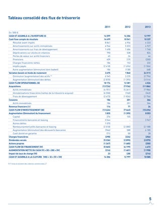 Tableau consolidé des flux de trésorerie
2011 2012 2013
En ‘000 €
CASH ET ASSIMILE A L'OUVERTURE (I) 14 599 14 306 12 797
Cash flow compte de résultats 14 499 10 541 10 337
Résultat avant impôts 8 841 4 956 4 333
Amortissements sur actifs immobilisés 4 944 5 033 4 927
Amortissements sur frais de développement 1 498 1 686 1 748
Dépréciations sur stocks et créances 790 538 824
Pertes de valeur sur actifs financiers 65 26 44
Provisions 409 (19) (200)
Charges financières nettes 184 153 232
Impôts payés (2 418) (1 694) (1 504)
Autre augmentation (diminution) dont badwill 186 (138) (68)
Variation besoin en fonds de roulement 3 675 1 840 (6 311)
Diminution (augmentation) des actifs (1)
6 545 3 235 (2 796)
Augmentation (diminution) des dettes (2 870) (1 395) (3 514)
CASH FLOW OPERATIONNEL (II) 18 174 12 381 4 026
Acquisitions (13 724) (7 934) (11 086)
Actifs immobilisés (4 701) (5 361) (7 986)
Immobilisations financières (nettes de la trésorerie acquise) (6 550) (740) (343)
Frais de développement (2 473) (1 834) (2 756)
Cessions 186 201 366
Actifs immobilisés 186 201 366
Revenus financiers (+) 114 71 24
CASH FLOW D'INVESTISSEMENT (III) (13 424) (7 662) (10 696)
Augmentation (Diminution) du financement 1 835 (1 395) 8 053
Capital 276 105 2
Financements bancaires et leasing 3 544 - 3 947
Autres dettes 1 070 - -
Remboursement prêts bancaires et leasing (2 018) (2 080) (2 108)
Augmentation (diminution) des découverts bancaires (966) 588 6 185
Cash donné en garantie (71) (8) 28
Charges financières (298) (224) (256)
Dividendes versés (5 336) (2 895) (2 875)
Actions propres (1 267) (1 685) (250)
CASH FLOW DE FINANCEMENT (IV) (5 065) (6 199) 4 672
AUGMENTATION NETTE DU CASH (V) = (II) + (III) + (IV) (316) (1 481) (1 998)
Impact de taux de change (VI) 23 (28) (214)
CASH ET ASSIMILE A LA CLOTURE (VII) = (I) + (V) + (VI) 14 306 12 797 10 585
(1) Y inclus la variation des créances commerciales LT
5
 