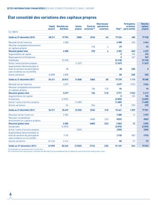 État consolidé des variations des capitaux propres
Capital
souscrit
Résultatsnon
distribués
Actions
propres
Écartsde
conversion(2)
Réservespour
opérationsde
couverture Total(1)
Participations
nedonnant
paslecontrôle
Totaldes
capitaux
propres
En ‘000 €
Solde au 31 décembre 2010 58 311 19 794 (300) (276) (4) 77 526 405 77 930
Résultat net de l'exercice 6 308 6 308 (65) 6 244
Résultat comptabilisé directement
en capitaux propres
(10) 4 (7) (7)
Résultat global total 6 308 (10) 4 6 302 (65) 6 237
Augmentation de capital 0 276 276
Regroupement d'entreprises 0 547 547
Dividendes (5 318) (5 318) (5 318)
Achat / vente d'actions propres (1 267) (1 267) (1 267)
Augmentation (diminution)par le
biais de variation de participation
sans incidence sur le contrôle
28 28 (28) 0
Autres variations (4 000) 4 000 (0) (20) (20)
Solde au 31 décembre 2011 54 311 24 812 (1 568) (286) (0) 77 270 1 115 78 385
Résultat net de l'exercice 3 677 3 677 (152) 3 526
Résultat comptabilisé directement
en capitaux propres
106 (13) 94 94
Résultat global total 3 677 106 (13) 3 771 (152) 3 619
Augmentation de capital 0 105 105
Dividendes (2 895) (2 895) (2 895)
Achat / vente d'actions propres (1 685) (1 685) (1 685)
Autres variations 54 (54) 0 (29) (29)
Solde au 31 décembre 2012 54 311 25 649 (3 253) (234) (13) 76 461 1 039 77 501
Résultat net de l'exercice 3 385 3 385 12 3 397
Résultat comptabilisé
directement en capitaux propres
(480) (22) (502) (502)
Résultat global total 3 385 (480) (22) 2 883 12 2 895
Dividendes (2 875) (2 875) (2 875)
Achat / vente d'actions propres (250) (250) (250)
Augmentation (diminution)par le
biais de variation de participation
sans incidence sur le contrôle
(110) (110) (82) (192)
Autres variations (4 416) 4 416 (0) (7) (7)
Solde au 31 décembre 2013 49 895 30 465 (3 502) (714) (35) 76 109 963 77 072
(1) Attribuable aux actionnaires de la société mère
(2) La diminution des réserves pour conversion de 480 mille € est principalement liée à la baisse du rand et de la livre serling contre l'euro.
6
ZETES INFORMATIONS FINANCIÈRES | 30 ANS D'INVESTISSEMENTS DANS L'AVENIR
 