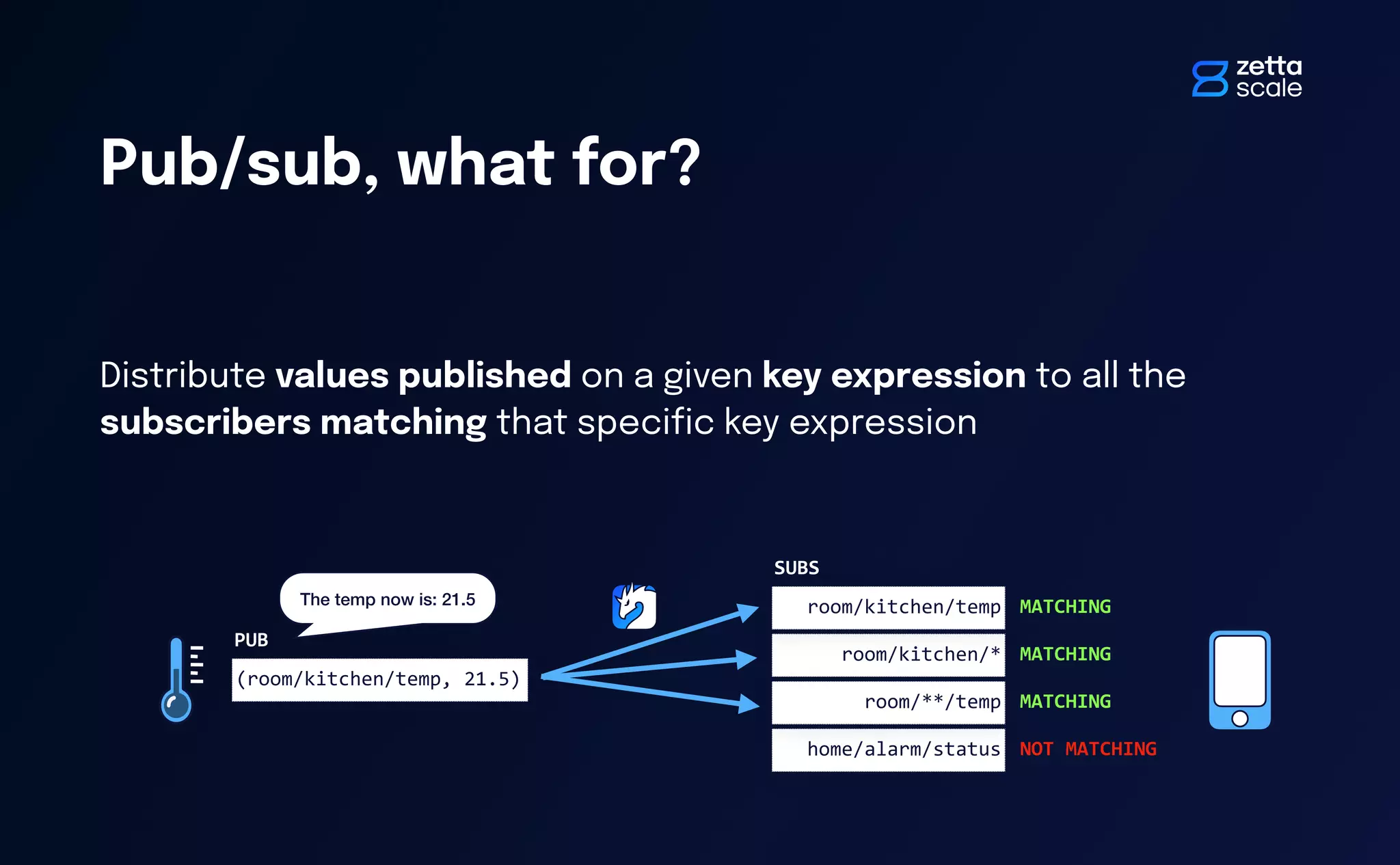 Distribute values published on a given key expression to all the
subscribers matching that speci
fi
c key expression
Pub/sub, what for?
MATCHING
NOT MATCHING
(room/kitchen/temp, 21.5)
room/kitchen/*
home/alarm/status
room/kitchen/temp
room/**/temp
MATCHING
MATCHING
PUB
SUBS
The temp now is: 21.5
 