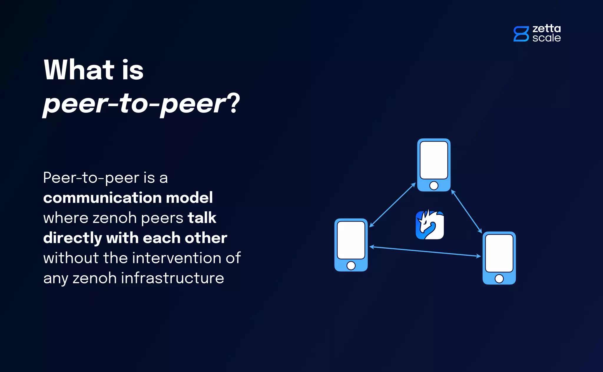 Peer-to-peer is a
communication model
where zenoh peers talk
directly with each other
without the intervention of
any zenoh infrastructure
What is
peer-to-peer?
 
