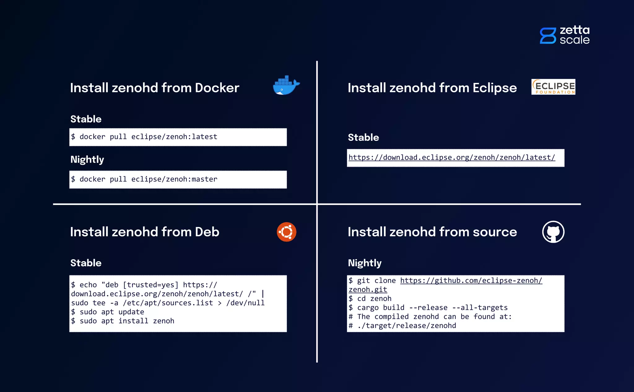 Stable
Nightly
Install zenohd from Deb
Stable
Install zenohd from Eclipse
Install zenohd from source
$ git clone https://github.com/eclipse-zenoh/
zenoh.git
$ cd zenoh
$ cargo build --release --all-targets
# The compiled zenohd can be found at:
# ./target/release/zenohd
Install zenohd from Docker
$ docker pull eclipse/zenoh:latest
$ docker pull eclipse/zenoh:master
$ echo "deb [trusted=yes] https://
download.eclipse.org/zenoh/zenoh/latest/ /" |
sudo tee -a /etc/apt/sources.list > /dev/null
$ sudo apt update
$ sudo apt install zenoh
Stable Nightly
https://download.eclipse.org/zenoh/zenoh/latest/
 