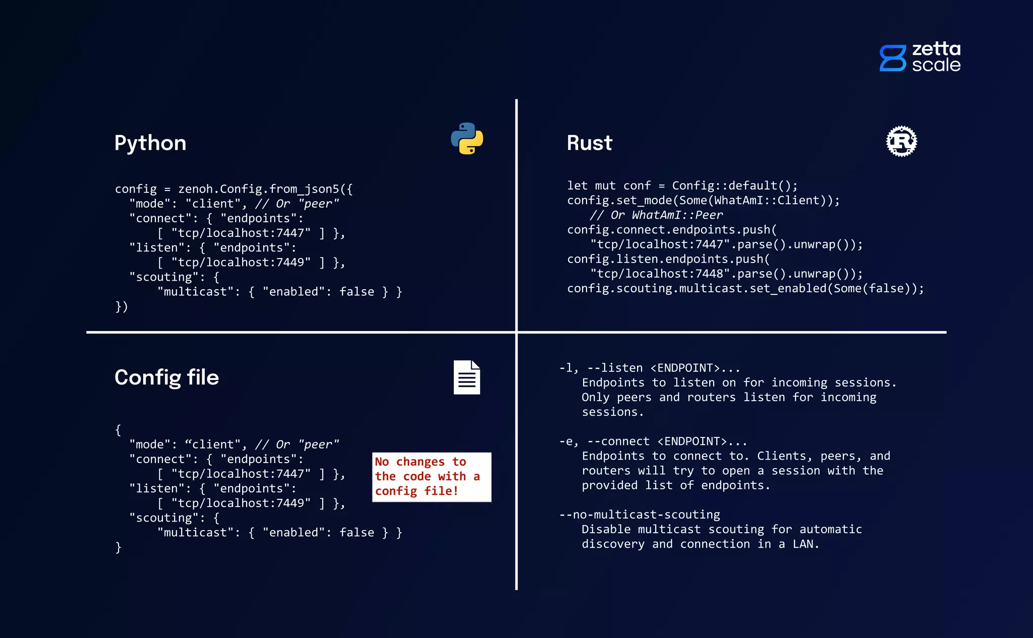 let mut conf = Config::default();
config.set_mode(Some(WhatAmI::Client));
// Or WhatAmI::Peer
config.connect.endpoints.push(
"tcp/localhost:7447".parse().unwrap());
config.listen.endpoints.push(
"tcp/localhost:7448".parse().unwrap());
config.scouting.multicast.set_enabled(Some(false));
config = zenoh.Config.from_json5({
"mode": "client", // Or "peer"
"connect": { "endpoints":
[ "tcp/localhost:7447" ] },
"listen": { "endpoints":
[ "tcp/localhost:7449" ] },
"scouting": {
"multicast": { "enabled": false } }
})
Con
fi
g
fi
le
Rust
Python
{
"mode": “client", // Or "peer"
"connect": { "endpoints":
[ "tcp/localhost:7447" ] },
"listen": { "endpoints":
[ "tcp/localhost:7449" ] },
"scouting": {
"multicast": { "enabled": false } }
}
-l, --listen <ENDPOINT>...
Endpoints to listen on for incoming sessions.
Only peers and routers listen for incoming
sessions.
-e, --connect <ENDPOINT>...
Endpoints to connect to. Clients, peers, and
routers will try to open a session with the
provided list of endpoints.
--no-multicast-scouting
Disable multicast scouting for automatic
discovery and connection in a LAN.
No changes to
the code with a
config file!
 