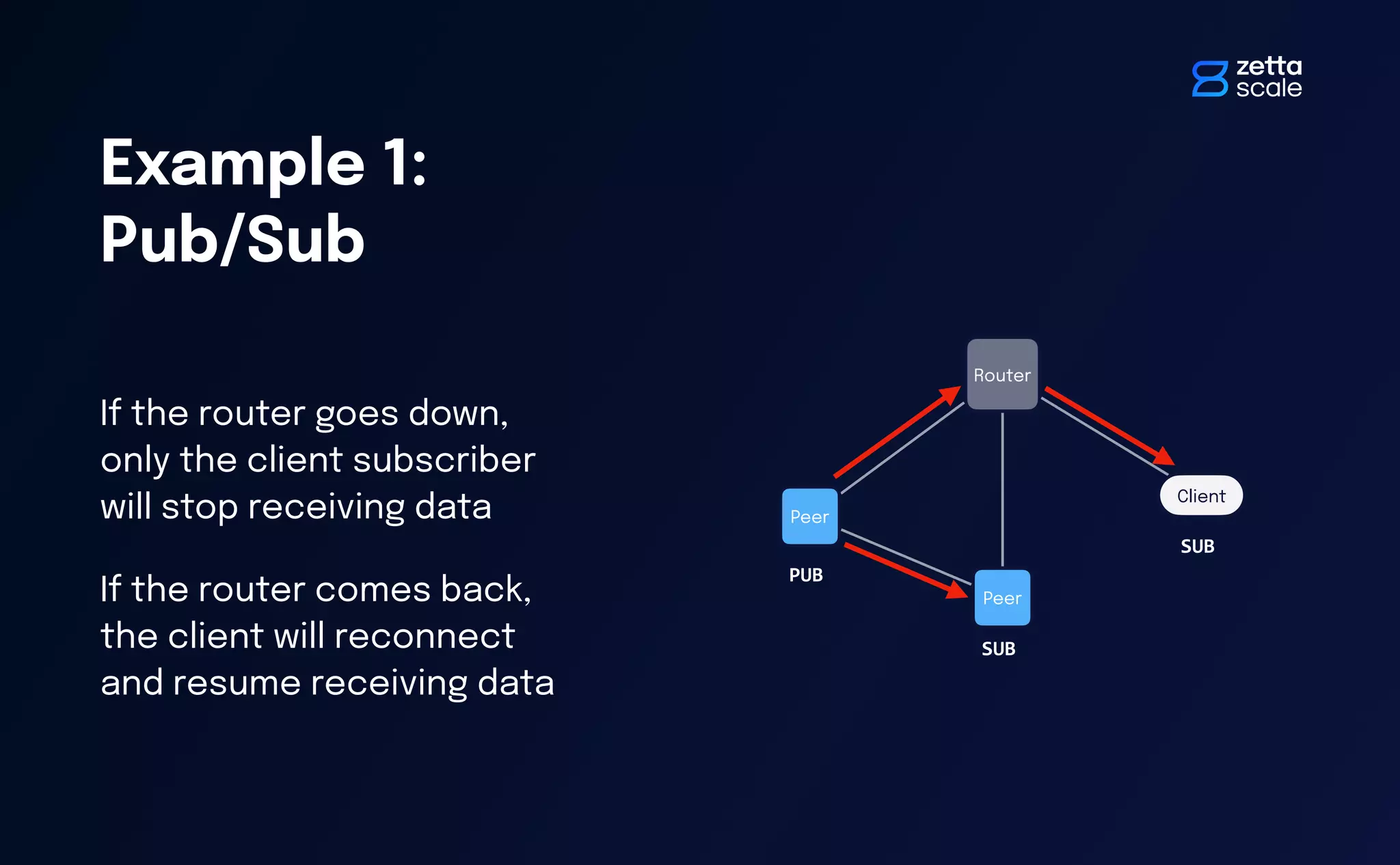 If the router goes down,
only the client subscriber
will stop receiving data
If the router comes back,
the client will reconnect
and resume receiving data
Example 1:
Pub/Sub
Router
Peer
Peer
Client
PUB
SUB
SUB
 