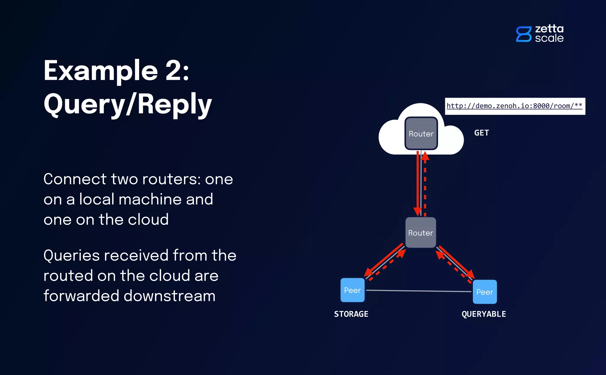 Connect two routers: one
on a local machine and
one on the cloud
Queries received from the
routed on the cloud are
forwarded downstream
Example 2:
Query/Reply
Router
Peer Peer
Router
http://demo.zenoh.io:8000/room/**
STORAGE QUERYABLE
GET
 