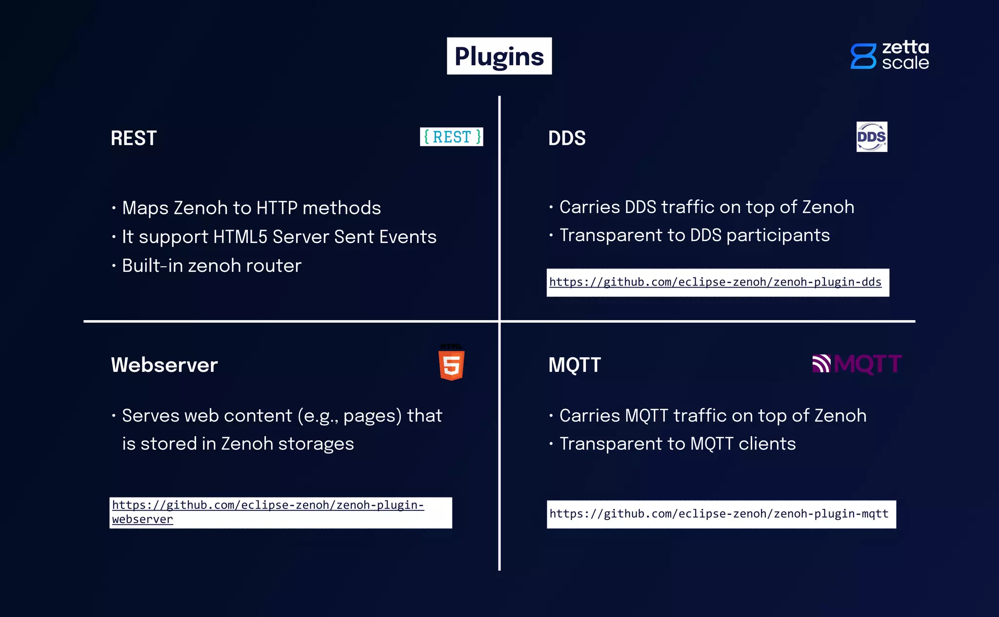 • Carries DDS tra
ffi
c on top of Zenoh
• Transparent to DDS participants
• Maps Zenoh to HTTP methods
• It support HTML5 Server Sent Events
• Built-in zenoh router
Webserver
DDS
MQTT
https://github.com/eclipse-zenoh/zenoh-plugin-mqtt
REST
• Serves web content (e.g., pages) that
is stored in Zenoh storages
• Carries MQTT tra
ffi
c on top of Zenoh
• Transparent to MQTT clients
https://github.com/eclipse-zenoh/zenoh-plugin-dds
Plugins
https://github.com/eclipse-zenoh/zenoh-plugin-
webserver
 