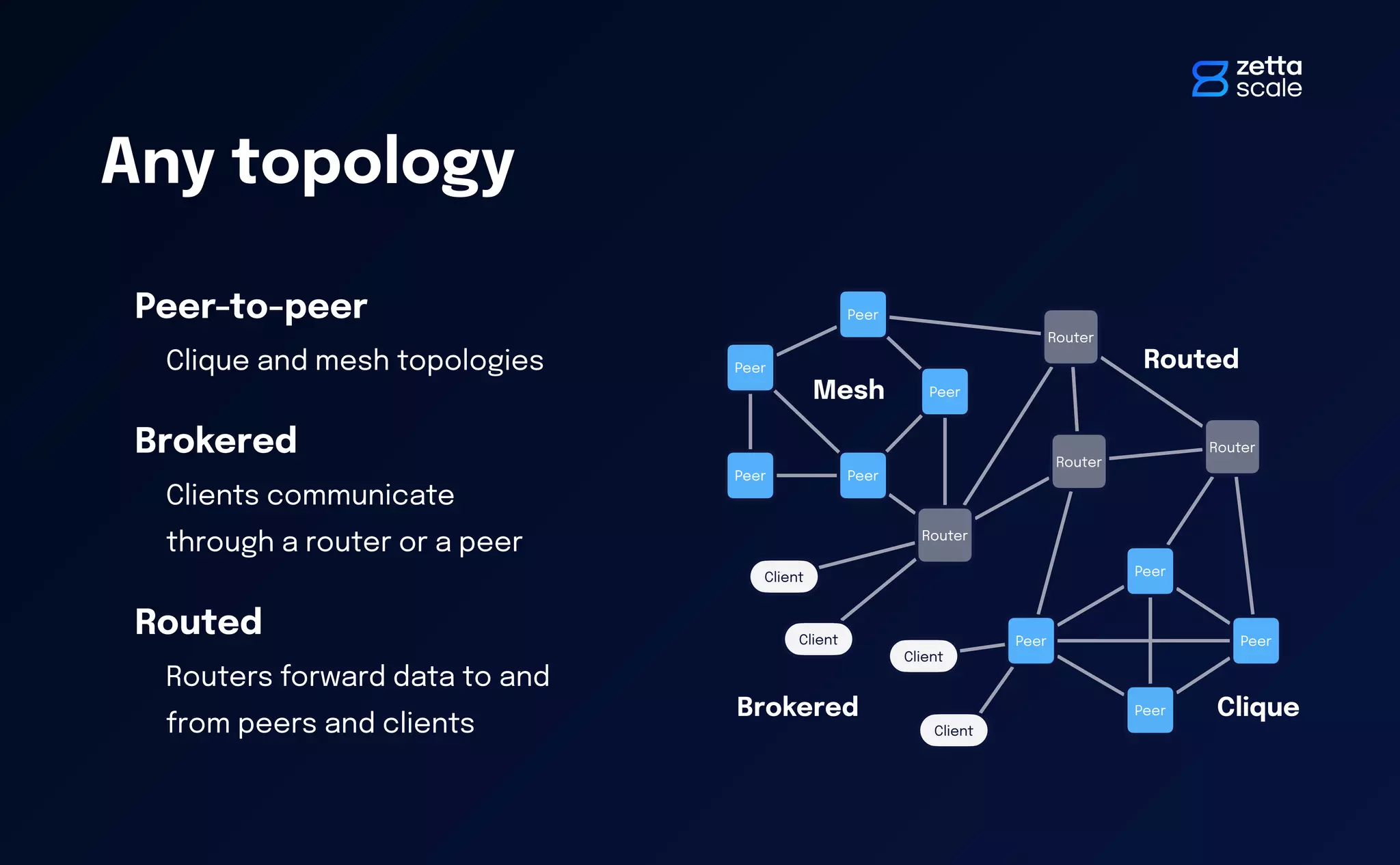 Any topology
Peer-to-peer
Clique and mesh topologies
Brokered
Clients communicate
through a router or a peer
Routed
Routers forward data to and
from peers and clients
Clique
Mesh
Router
Router
Router
Router
Peer
Peer
Peer
Peer
Peer
Peer
Peer Peer
Peer
Client
Client
Client
Client
Brokered
Routed
 
