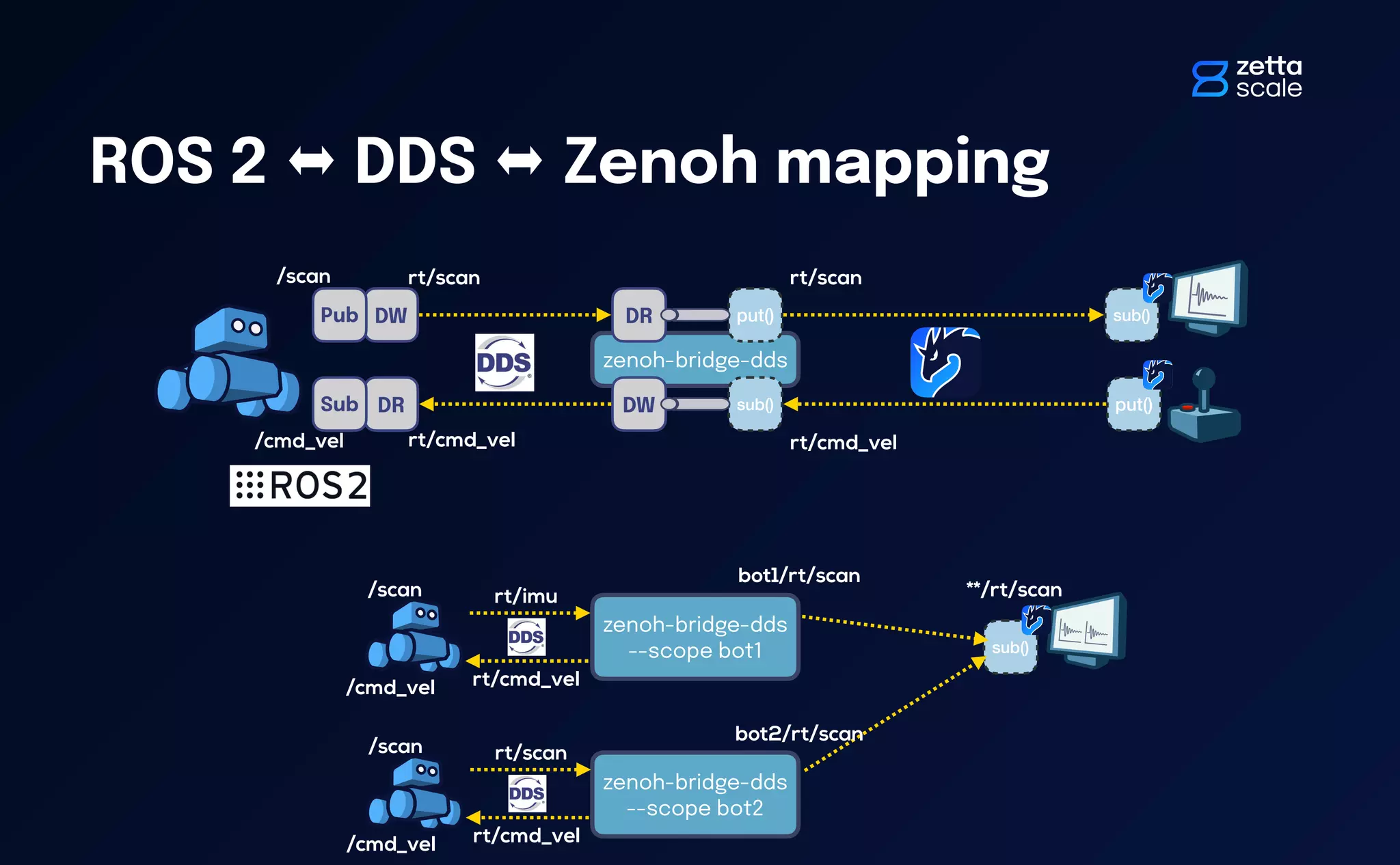"Taming the Dragon": ROS2 Robot-to-Anything with Zenoh | PDF