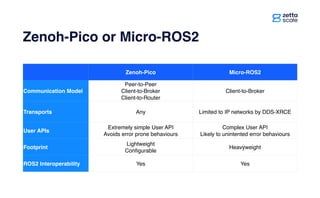 "Taming the Dragon": Zenoh on Microcontrollers and Low Power Networks | PDF