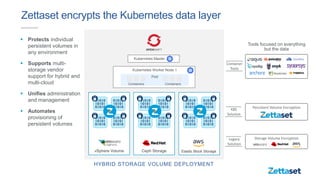 Legacy
Solution
Zettaset encrypts the Kubernetes data layer
HYBRID STORAGE VOLUME DEPLOYMENT
vSphere Volume Elastic Block ...